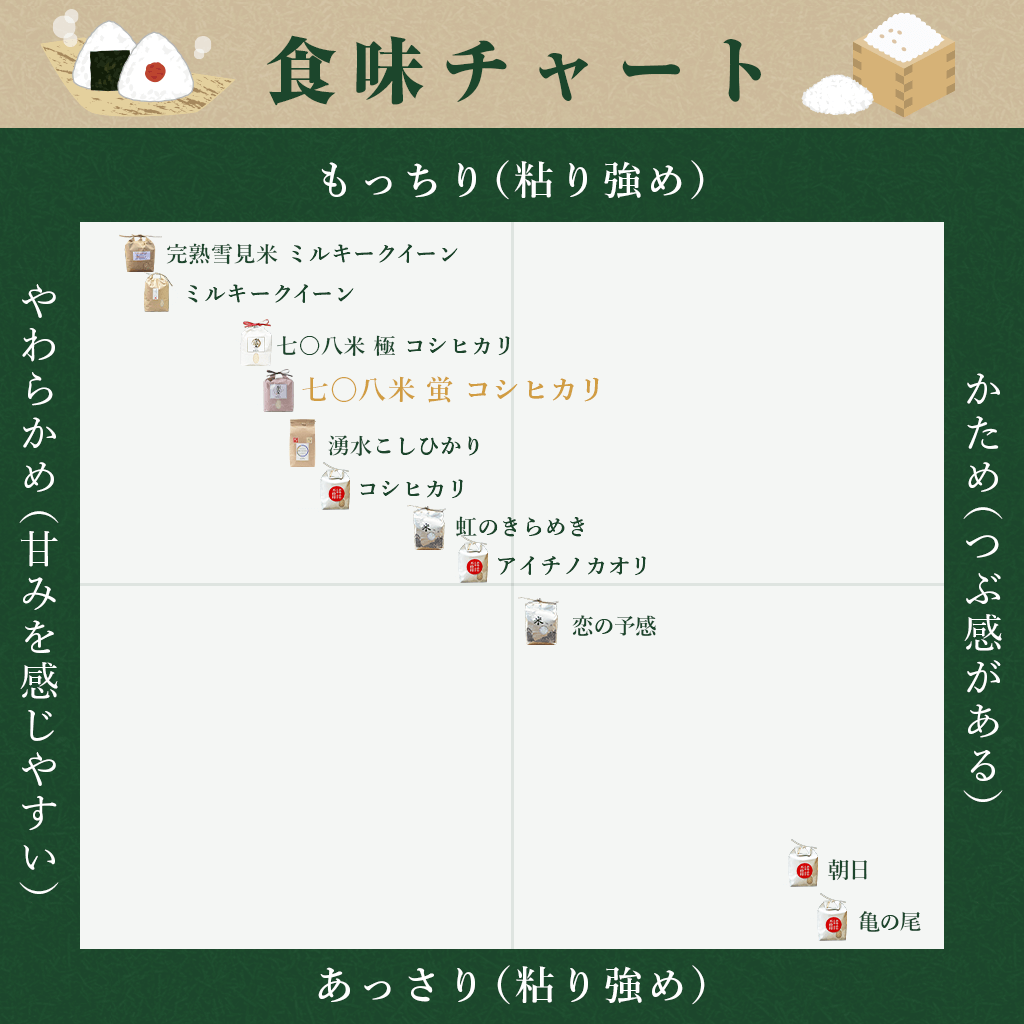 【Faith Farm】七〇八米 蛍 HOTARU 合鴨&アヒル農法 コシヒカリ の食味チャート