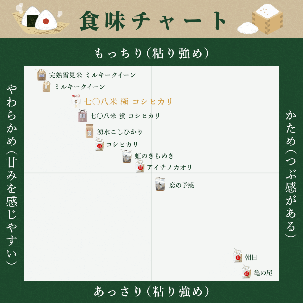 【Faith Farm】七〇八米 極 KIWAMI コシヒカリの食味チャート