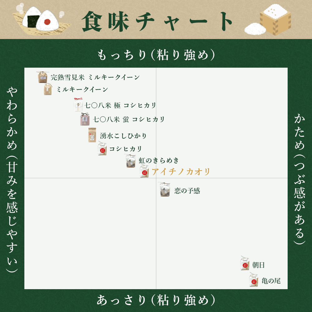 
                  
                    【杉本一詩】アイチノカオリの食味チャート
                  
                