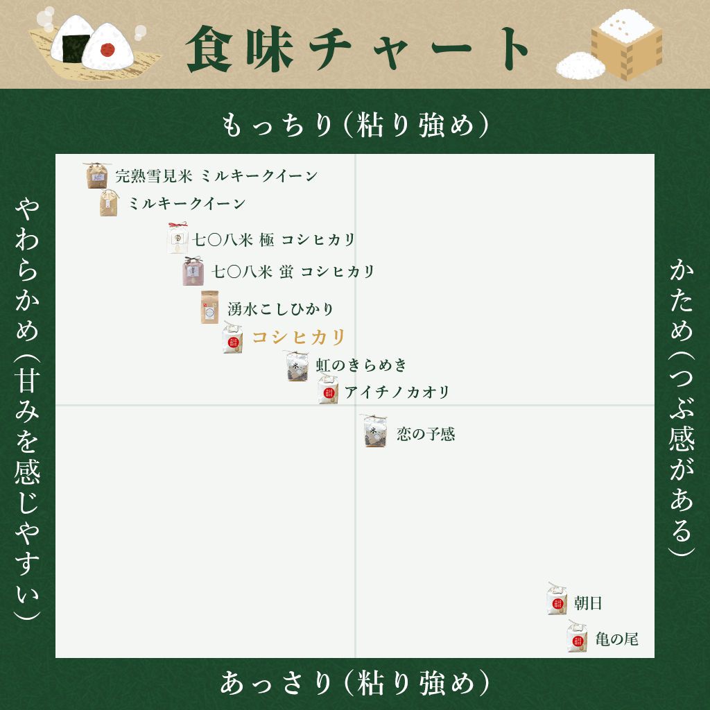 
                  
                    【杉本一詩】コシヒカリの食味チャート
                  
                