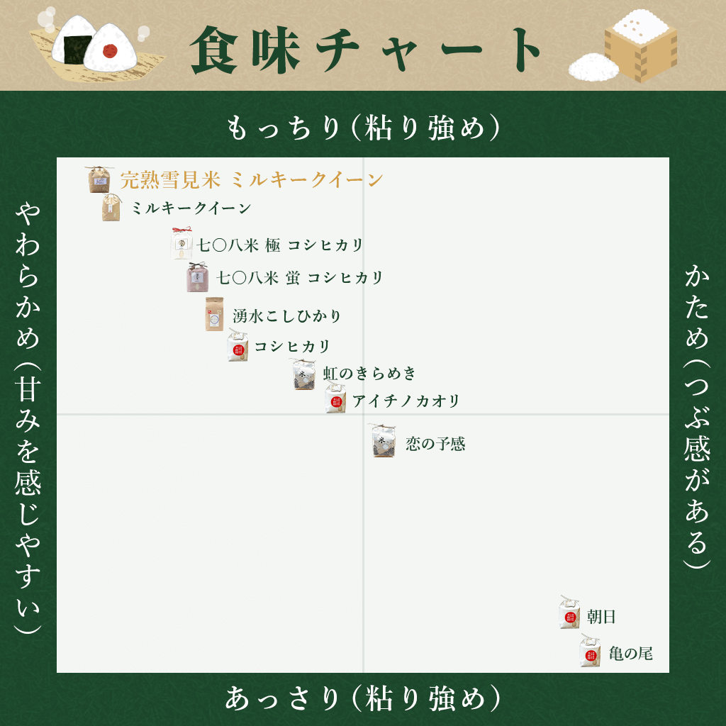 
                  
                    【完熟雪見米】 ミルキークイーンの食味チャート
                  
                