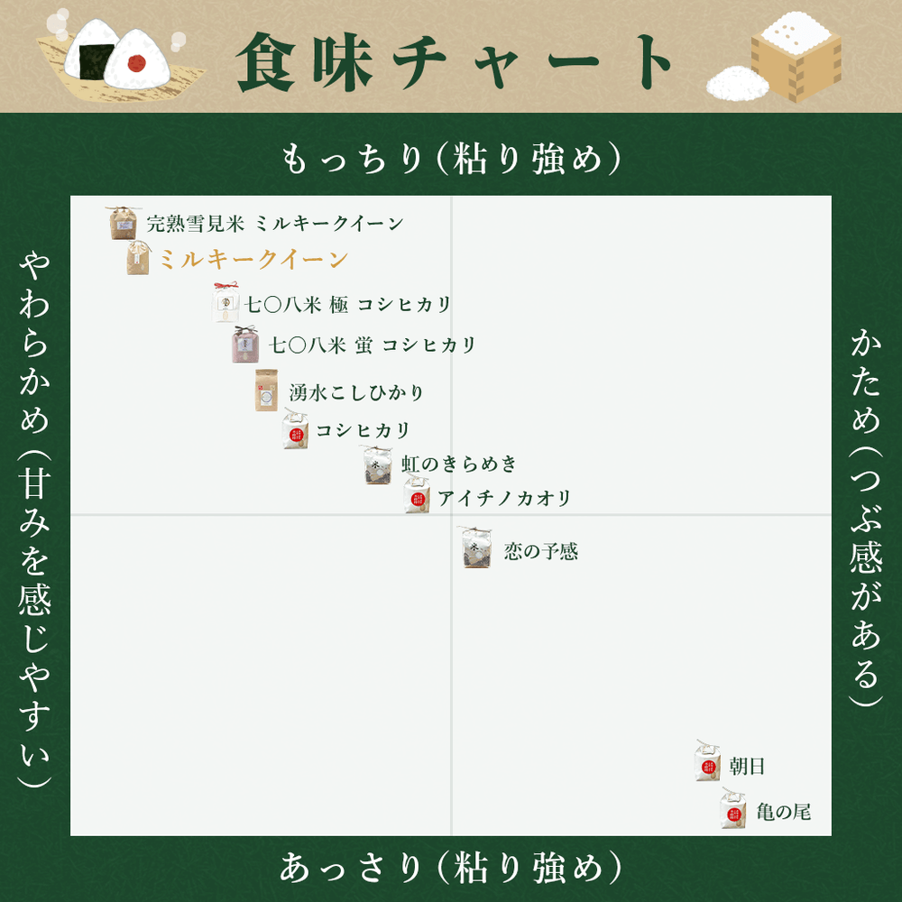 ミルキークィーンの食味チャート